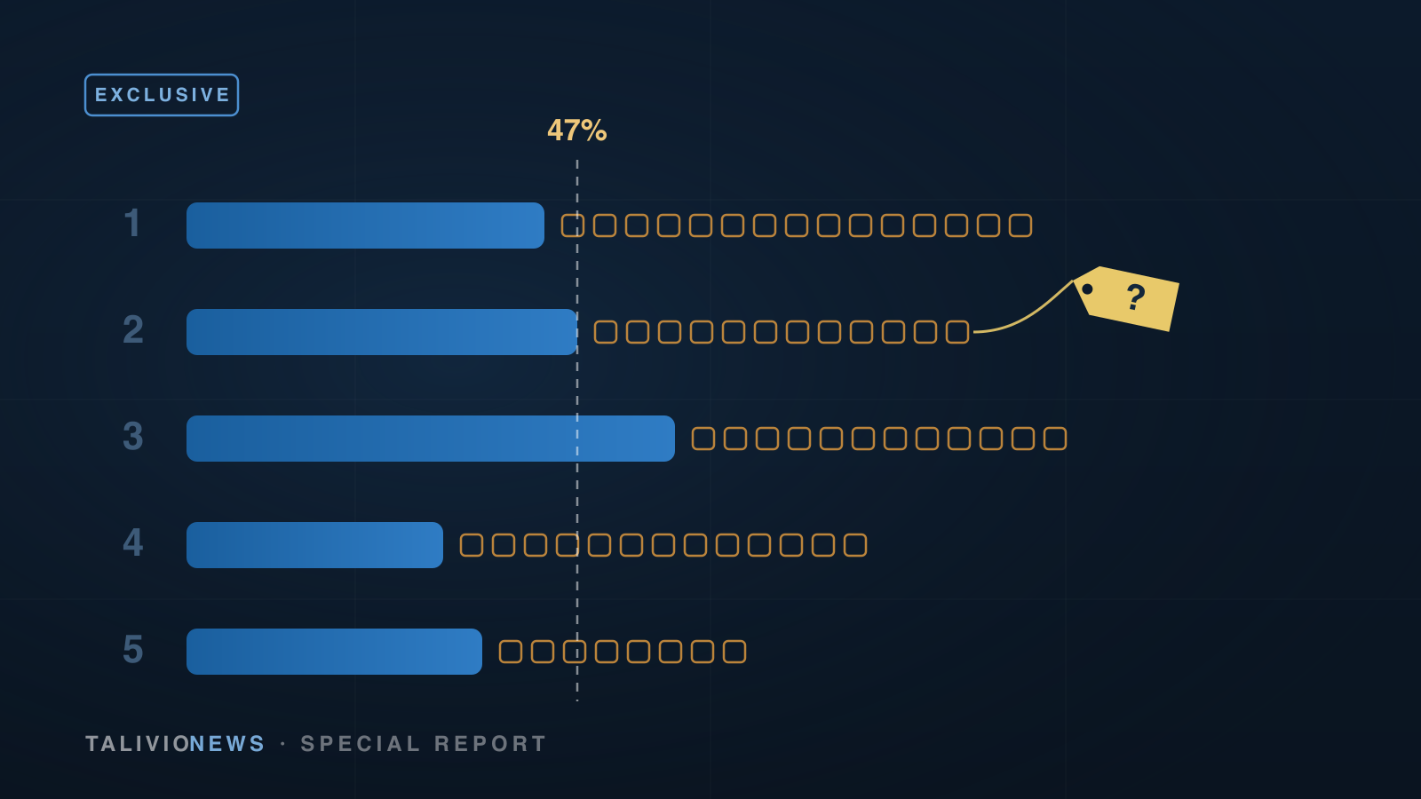 Stylized dark cover: a trending list whose bars dissolve into hollow bot squares past a 47 percent line, with a price tag marked with a question mark.